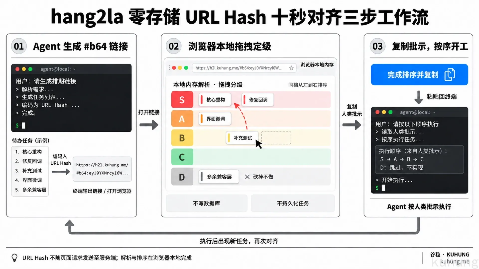 hang2la 零存储 URL Hash 十秒对齐三步工作流