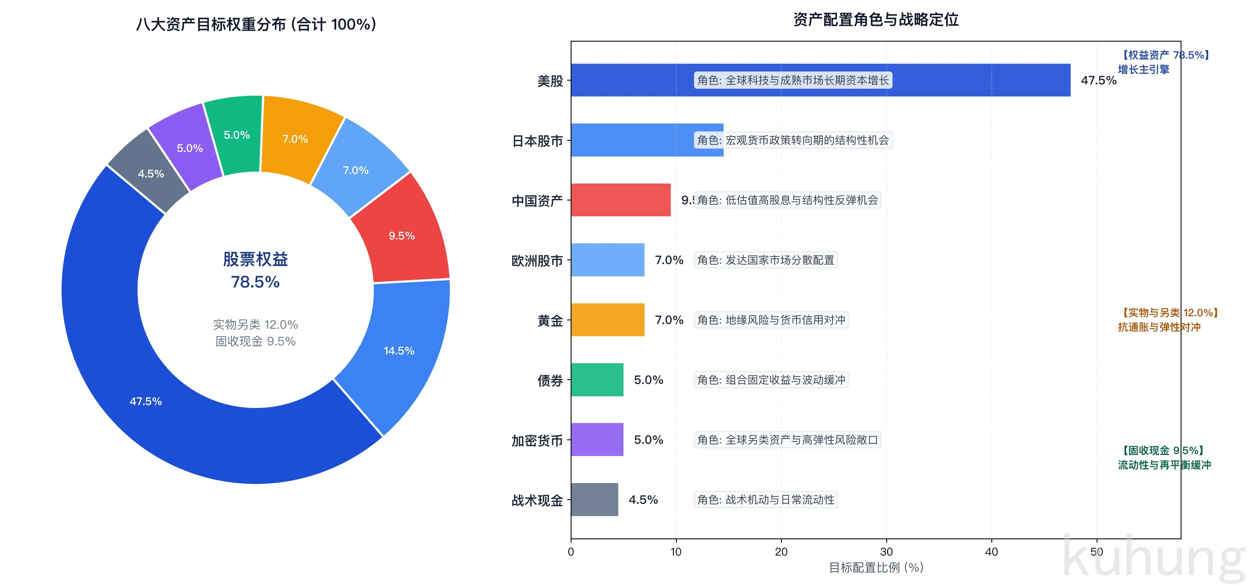 八大资产目标权重分布与战略角色