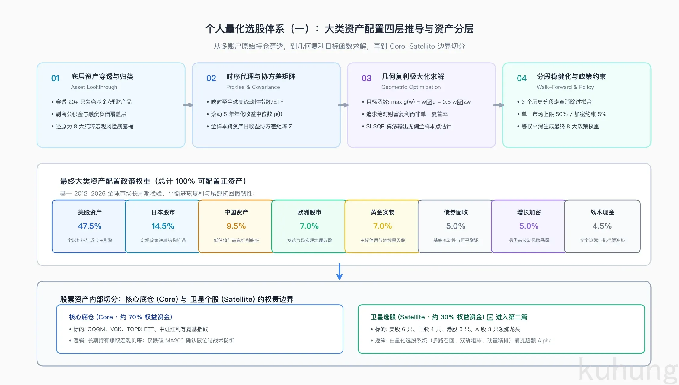 大类资产配置推导架构与资产分层