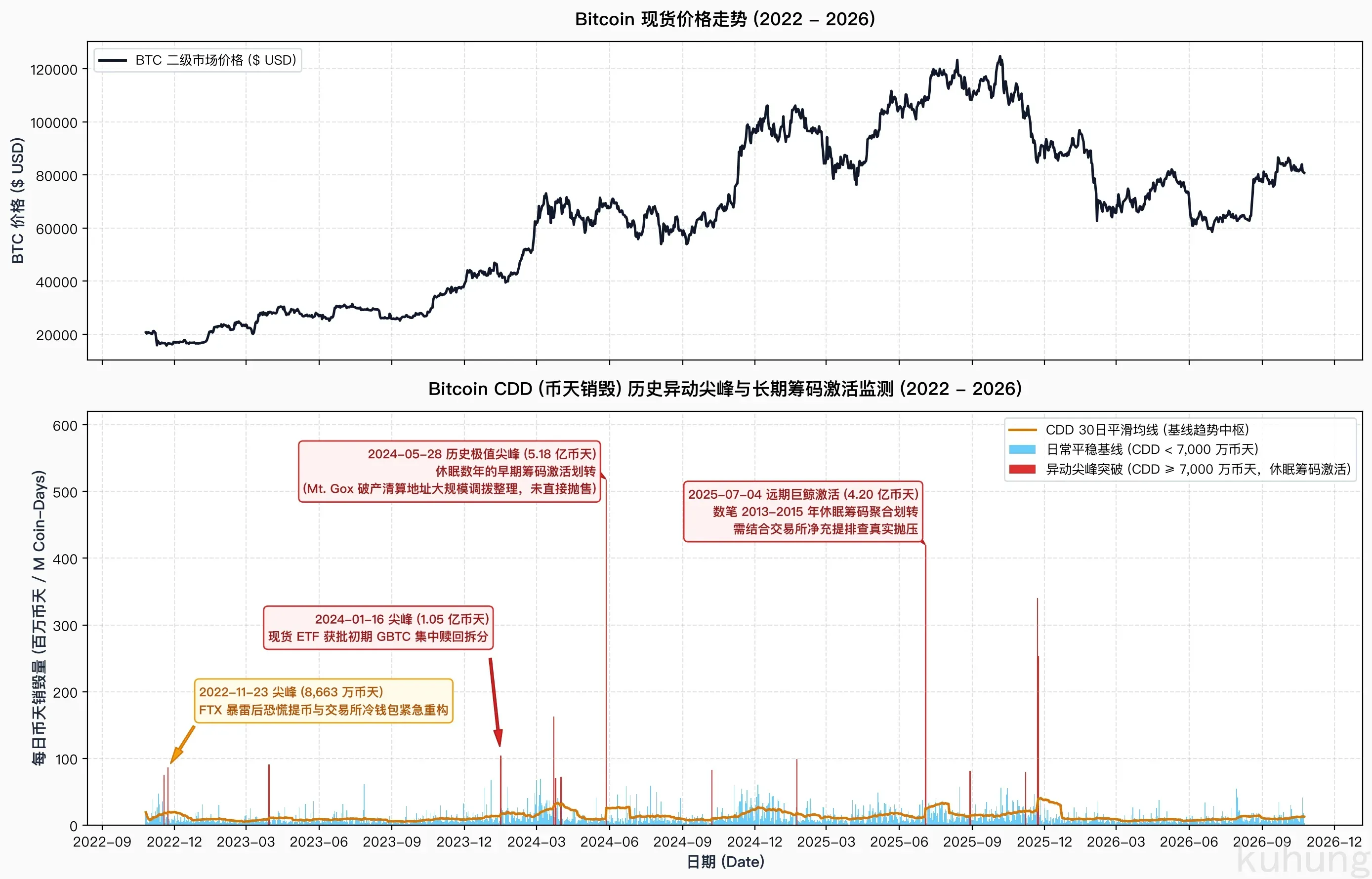 Bitcoin CDD 币天销毁历史异动尖峰与长期筹码激活监测 (2022-2026)
