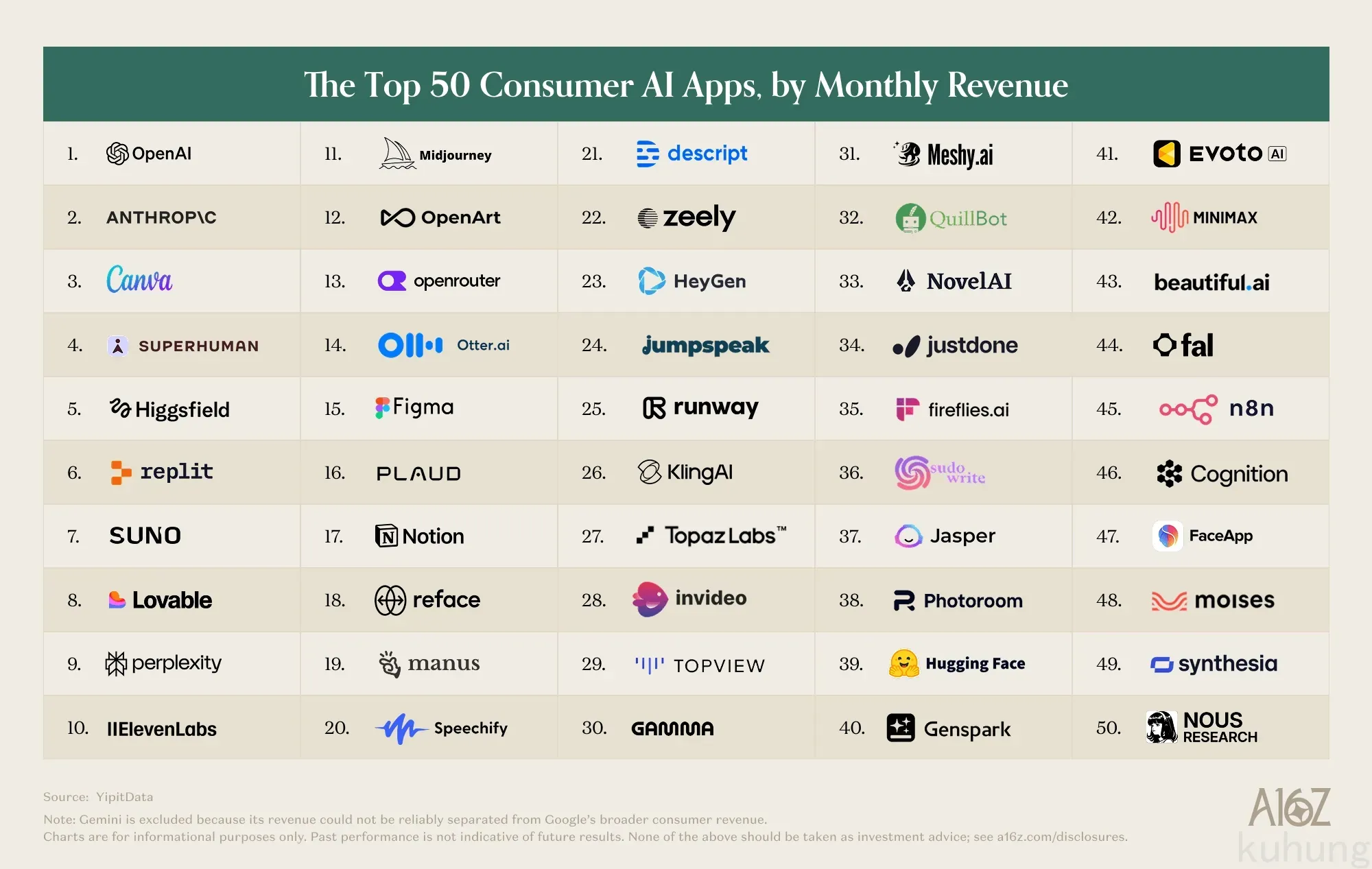 a16z 第 7 期消费支出 Top 50 榜单