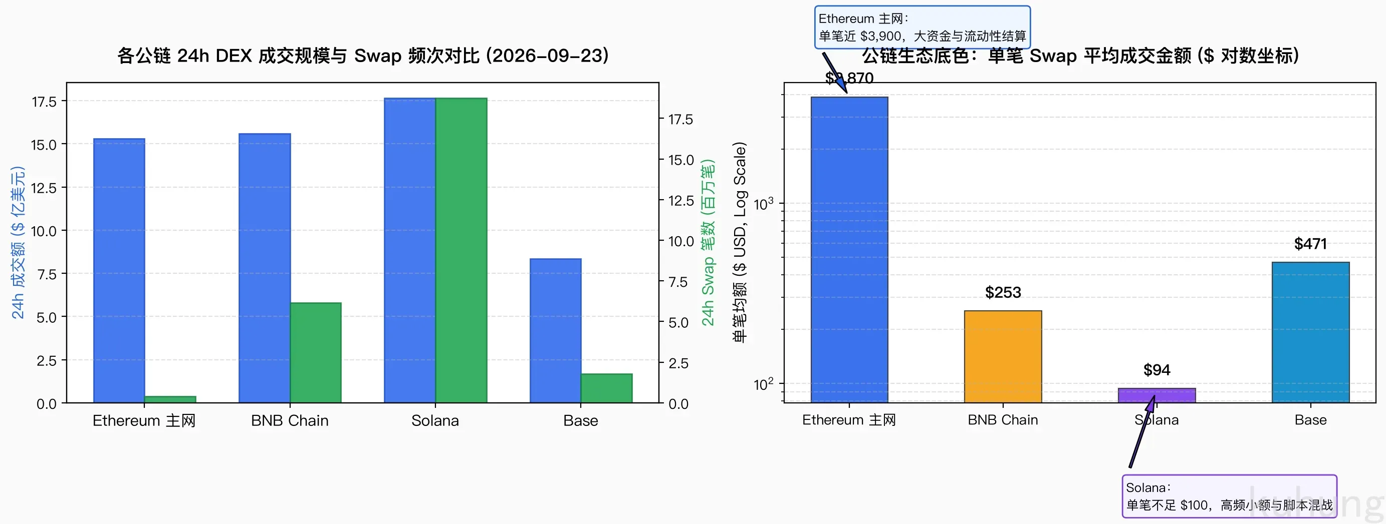 各公链 24h DEX 成交规模与单笔均额对比