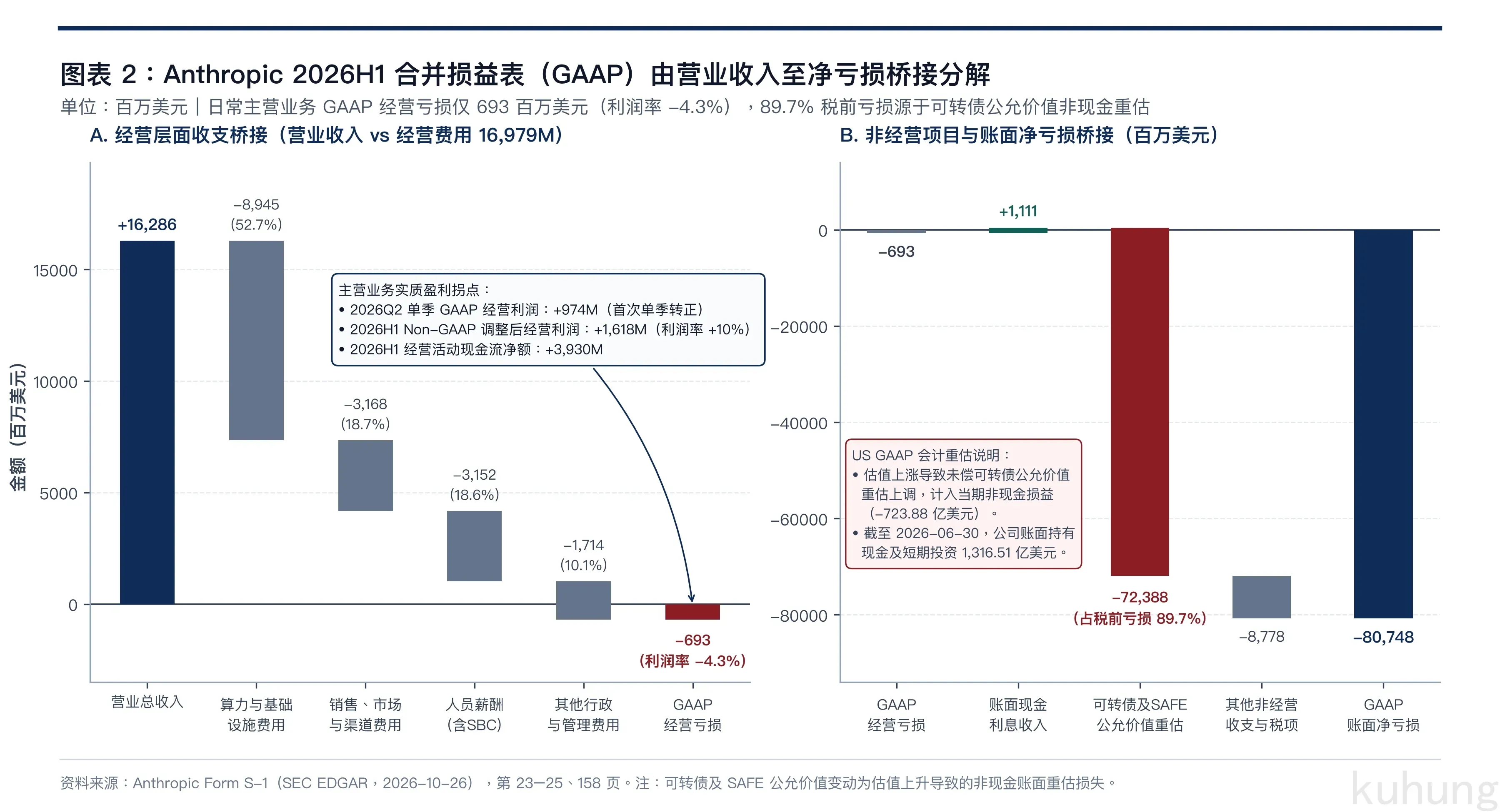 图表 2：Anthropic 2026H1 合并损益表（GAAP）由营业收入至净亏损桥接分解