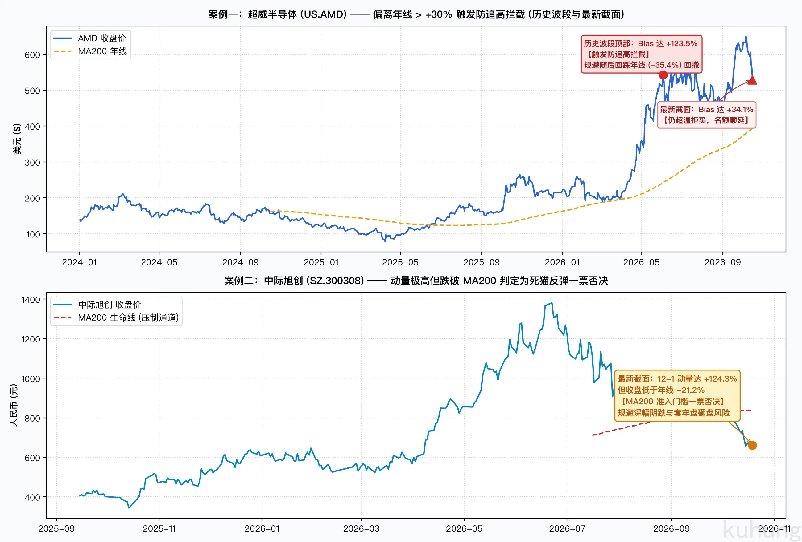 个股穿越年线与防追高实战推演:AMD 与中际旭创