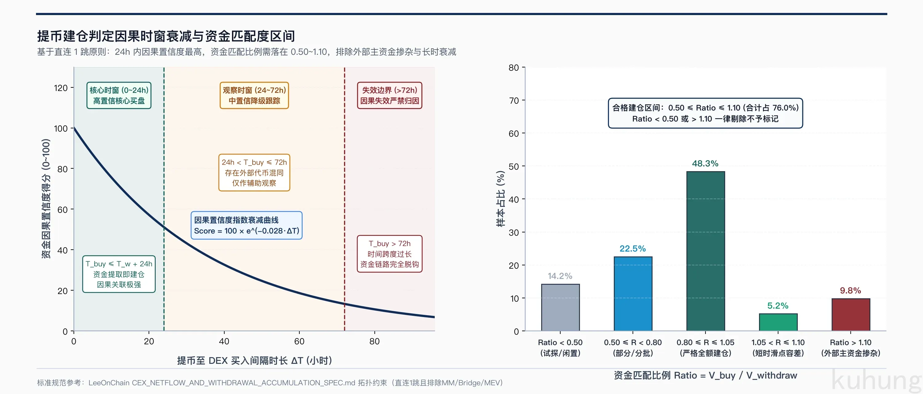 提币建仓判定因果时窗衰减与资金匹配度区间