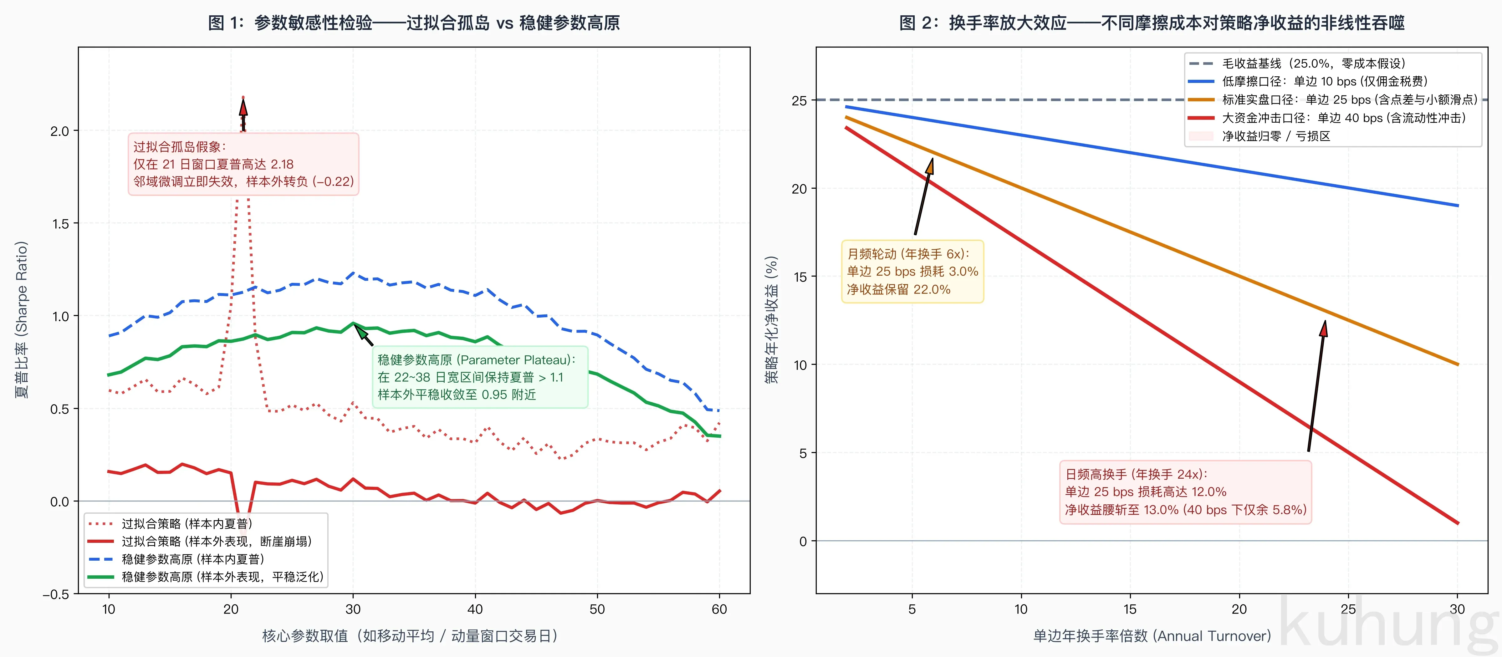 参数敏感性检验与换手率摩擦侵蚀