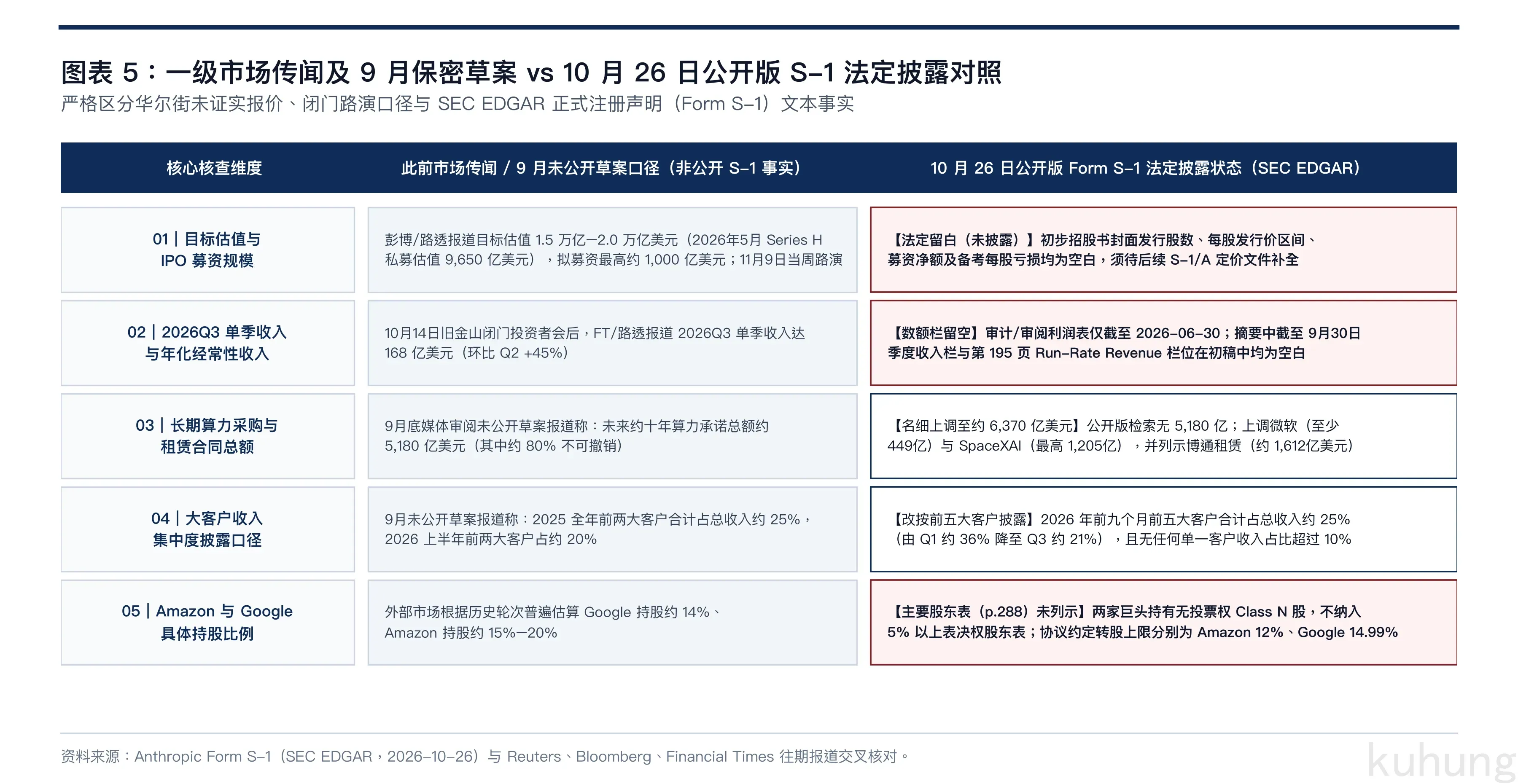 图表 5：一级市场传闻及 9 月保密草案 vs 10 月 26 日公开版 S-1 法定披露对照