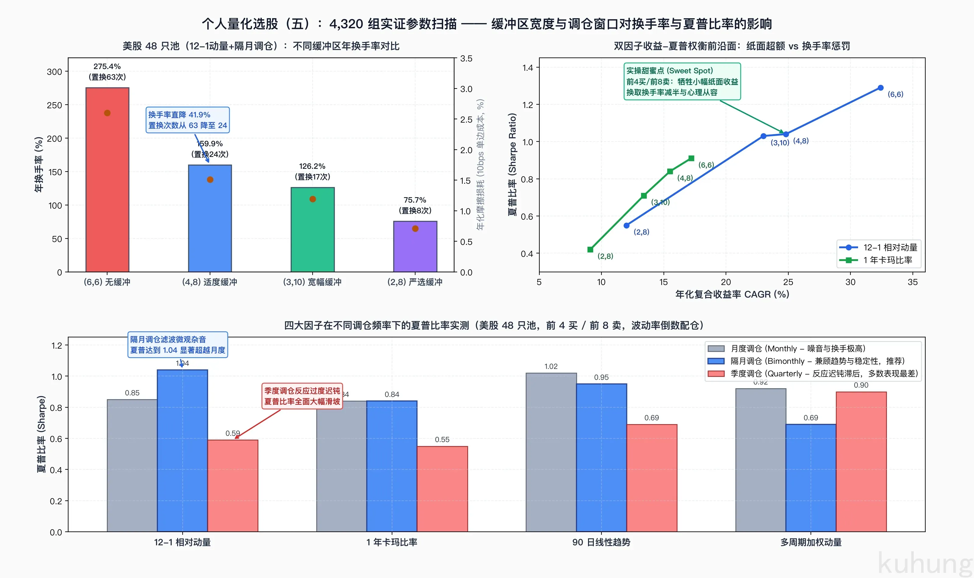 4320组实证参数扫描:缓冲区宽度与调仓窗口对换手率与夏普比率的影响