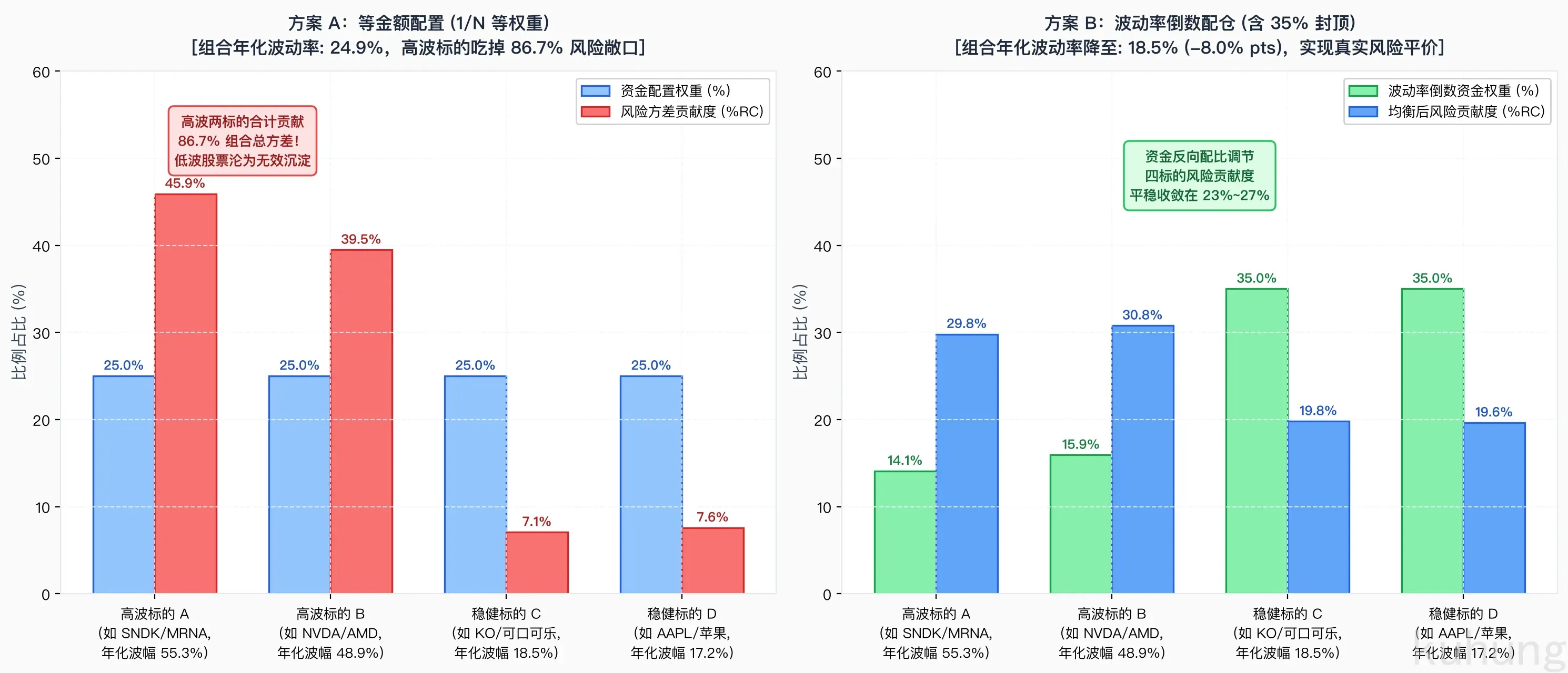 等权重陷阱 vs 波动率倒数配仓:资金权重与边际风险贡献度实测对比