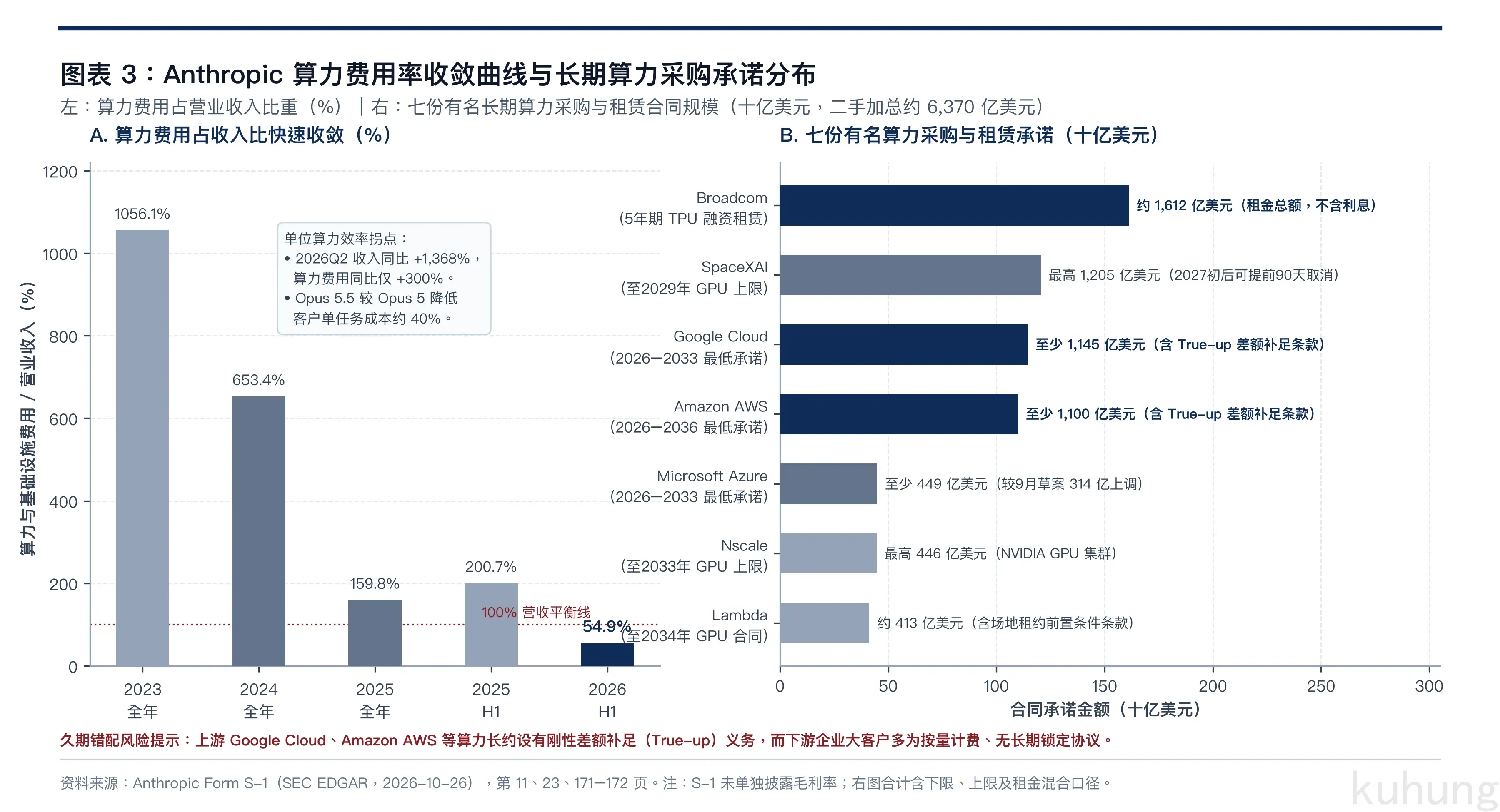 图表 3：Anthropic 算力费用率收敛曲线与长期算力采购承诺分布