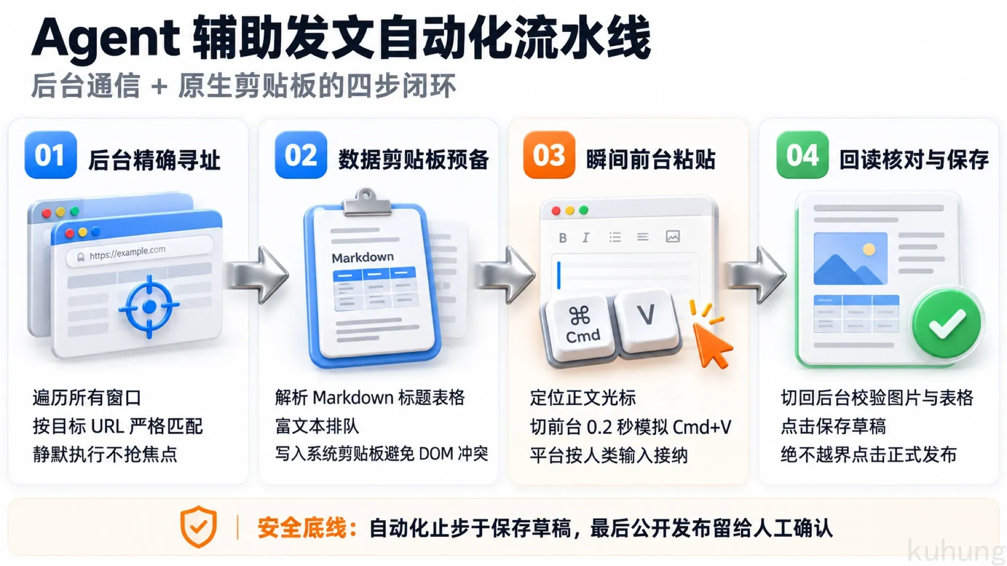 Agent 辅助发文自动化流水线架构图
