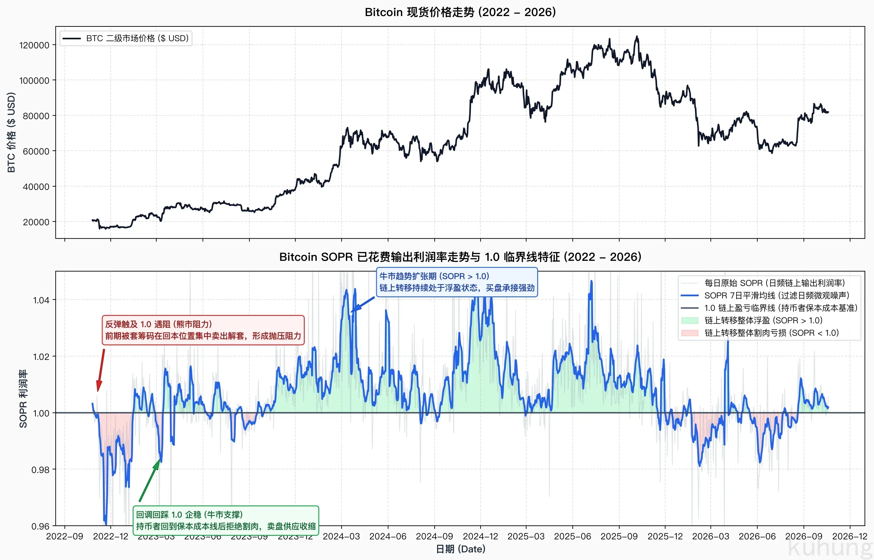 Bitcoin SOPR 已花费输出利润率走势与 1.0 临界线特征 (2022-2026)