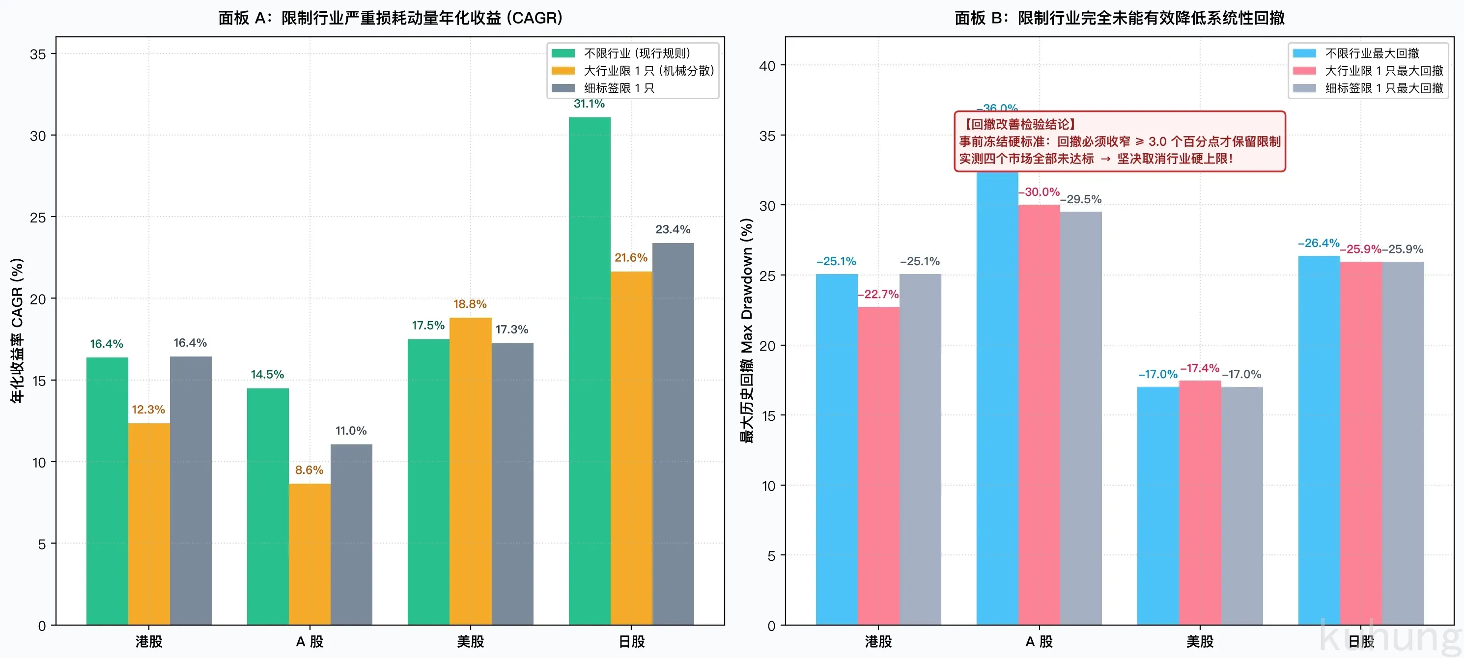 四大市场行业硬上限回测检验