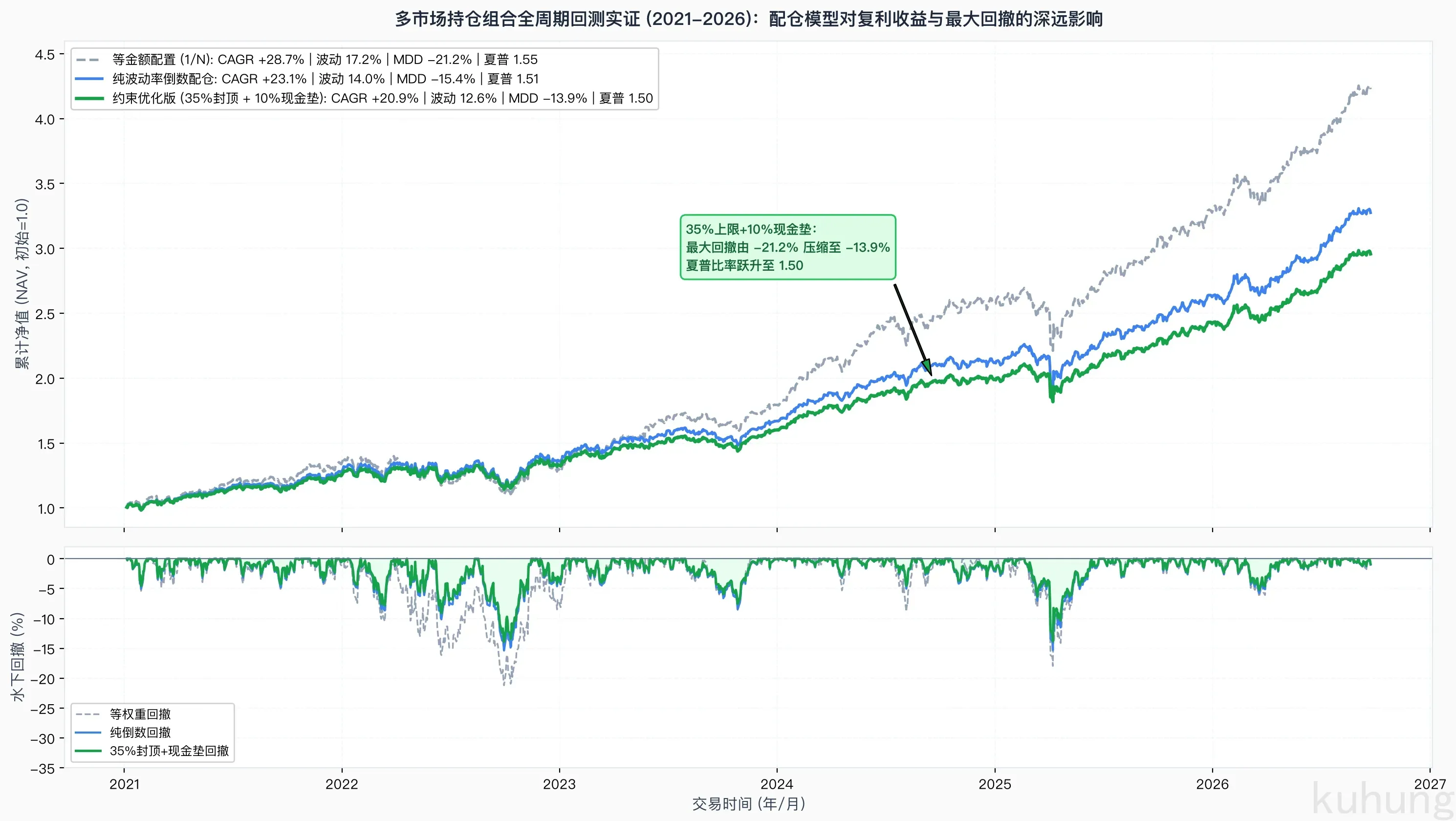 多市场组合全周期回测实证 (2021-2026):等权重 vs 纯倒数 vs 35%上限+10%现金垫