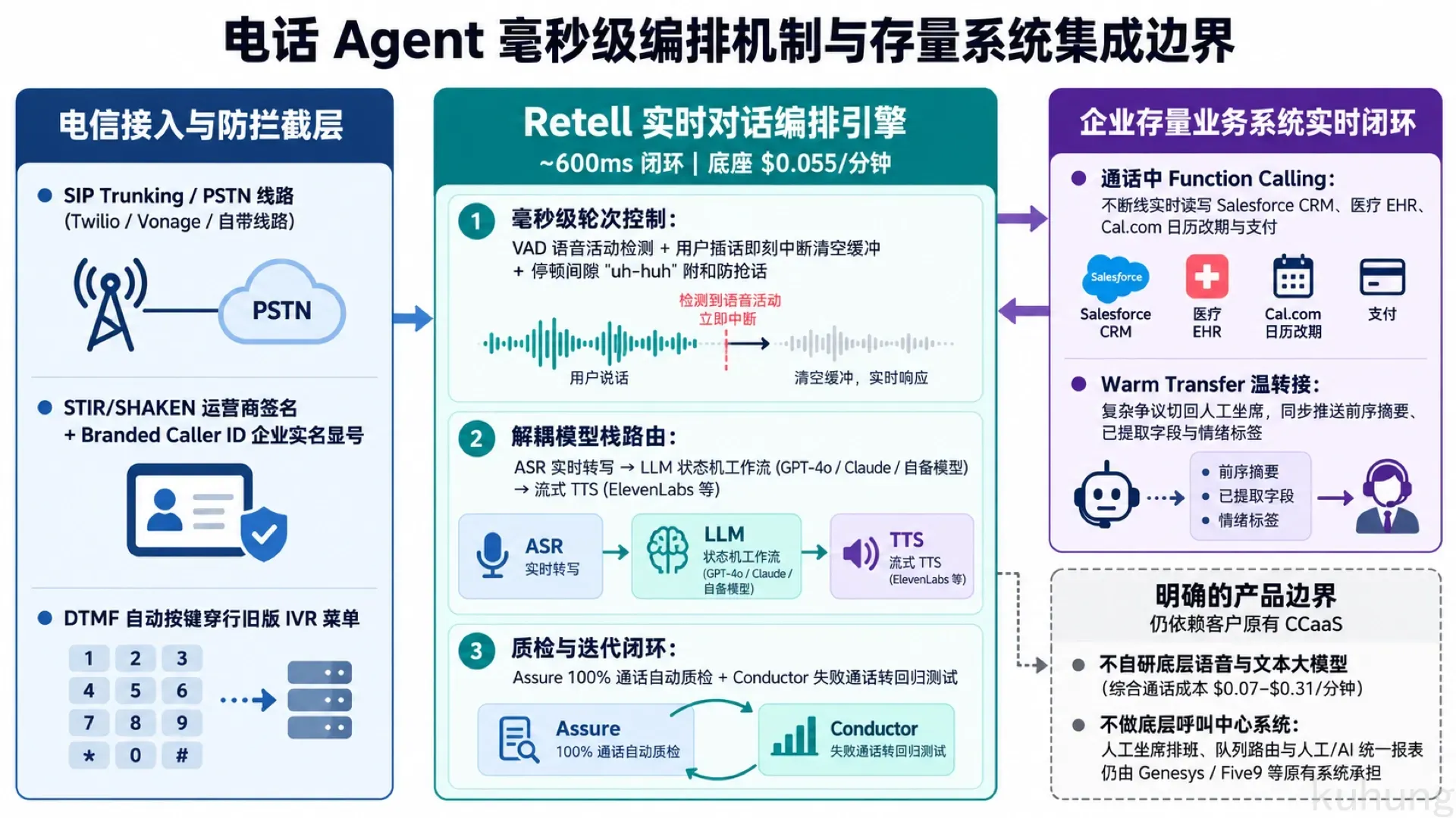 电话 Agent 毫秒级编排机制与存量系统集成边界
