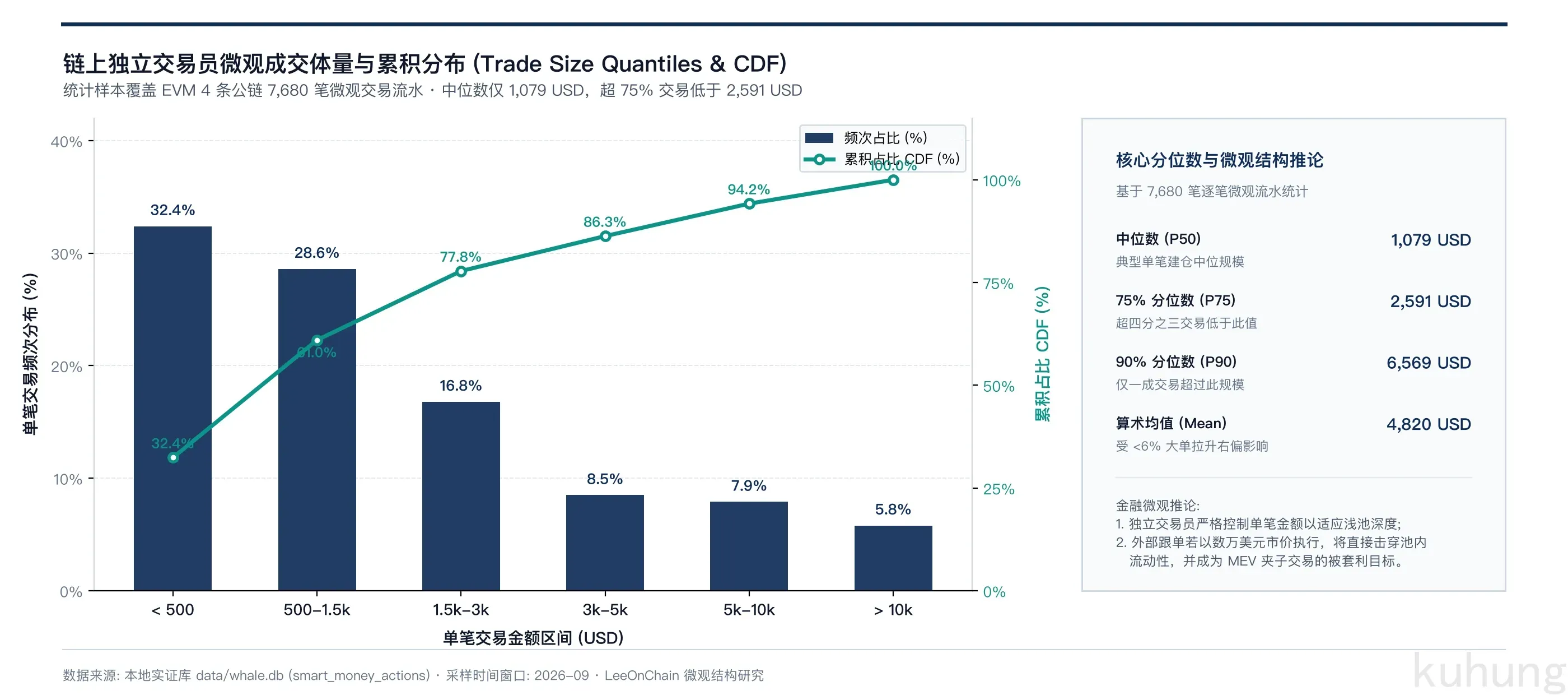 链上独立交易员微观成交体量与累积分布