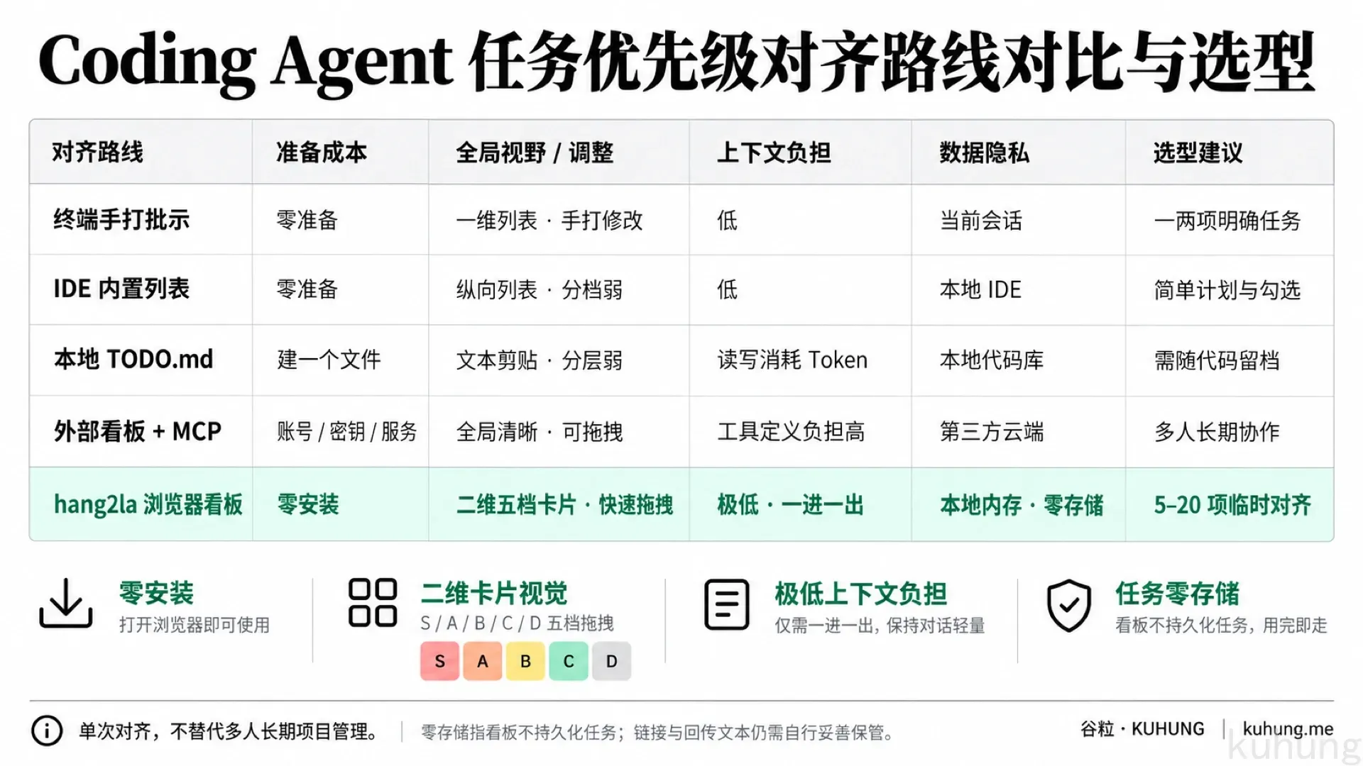 Coding Agent 任务优先级对齐路线对比与选型