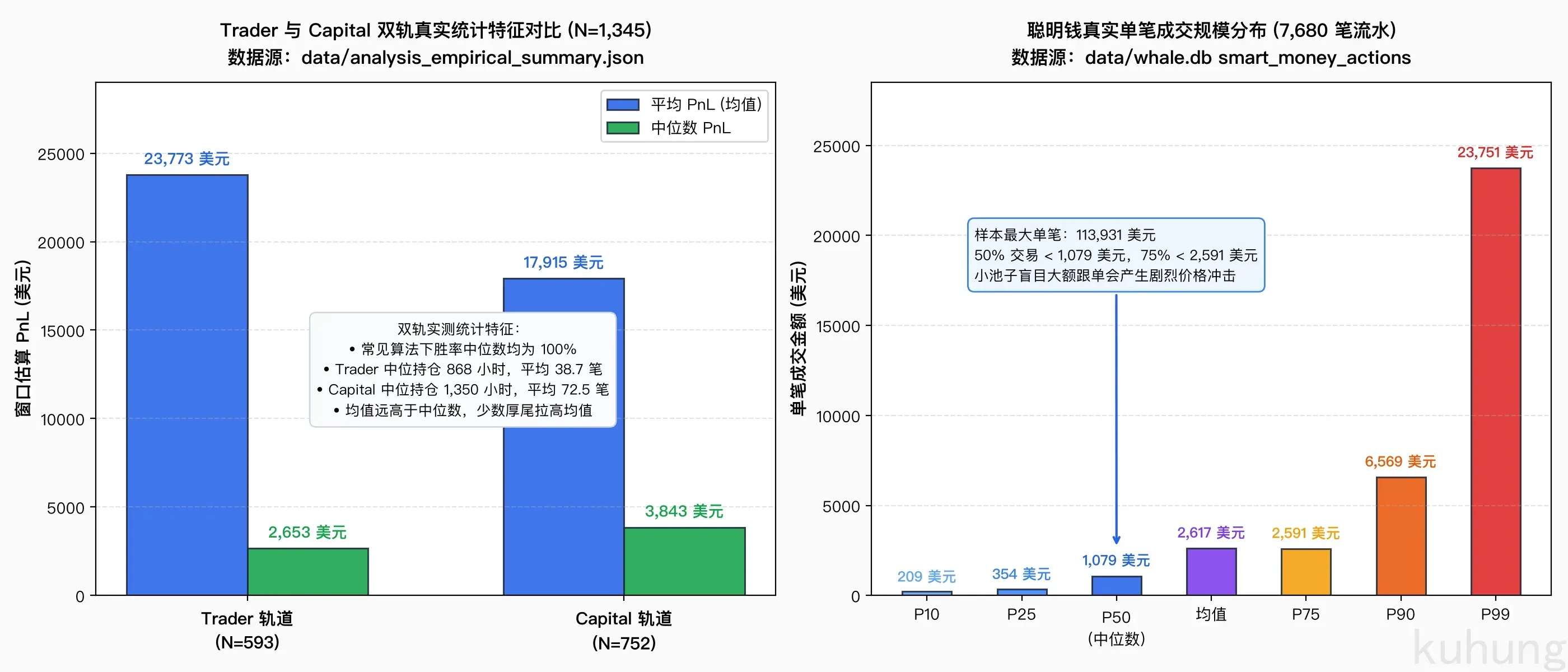 Trader 与 Capital 双轨特征对比及单笔成交金额分布