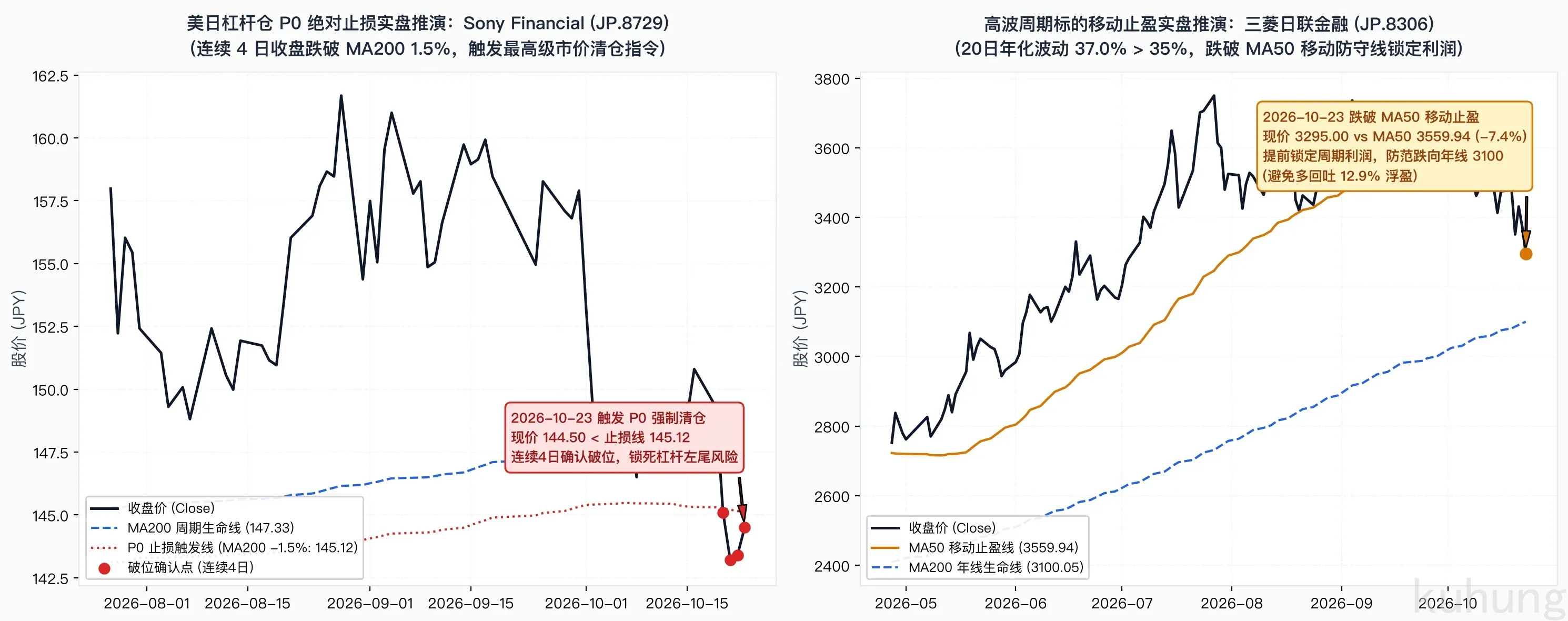 实盘退出案例推演:P0清仓与高波MA50移动止盈