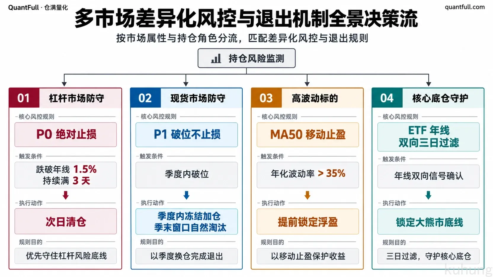 多市场差异化风控与退出机制全景决策流