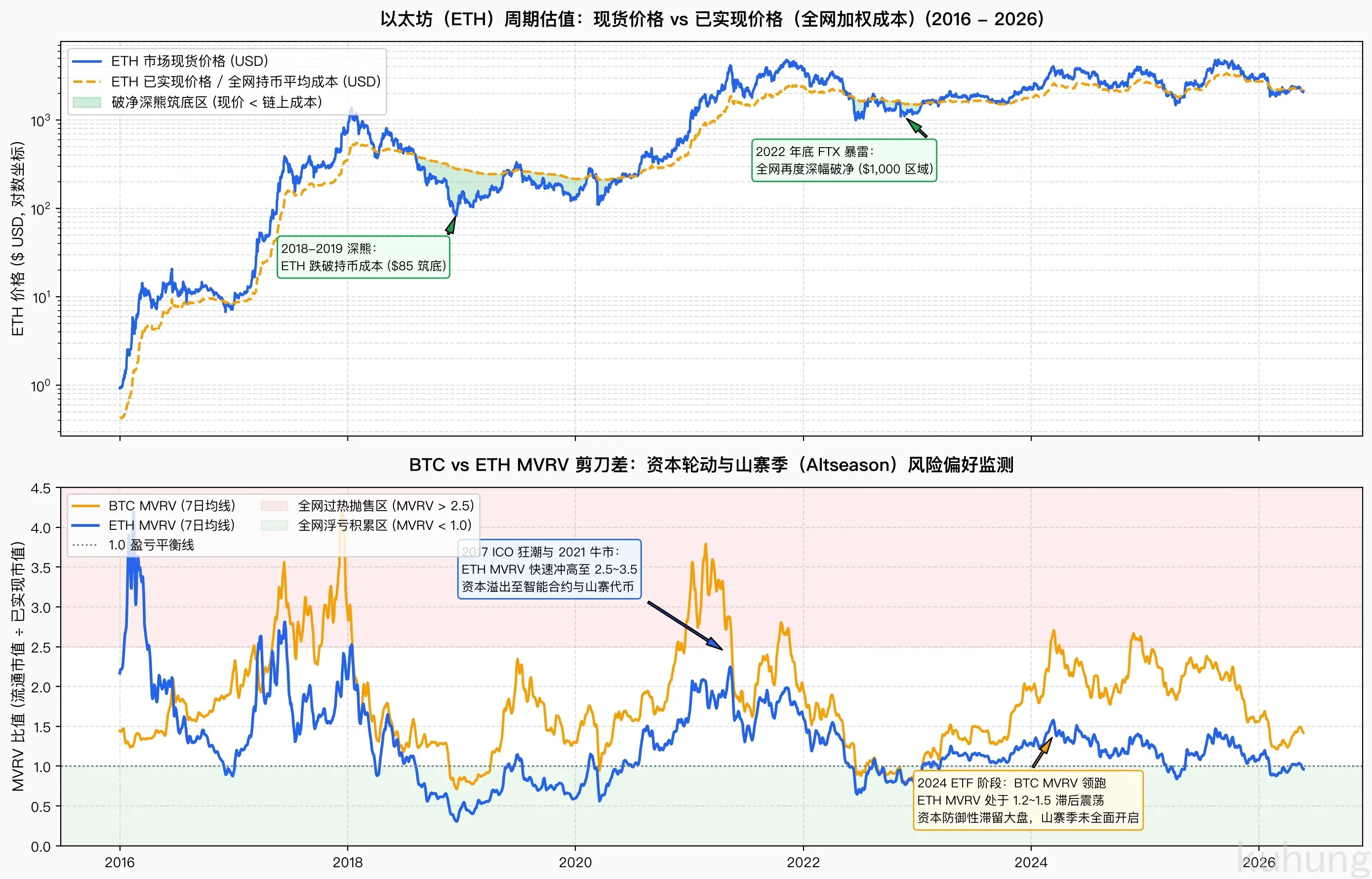 以太坊周期估值与BTC ETH相对MVRV走势