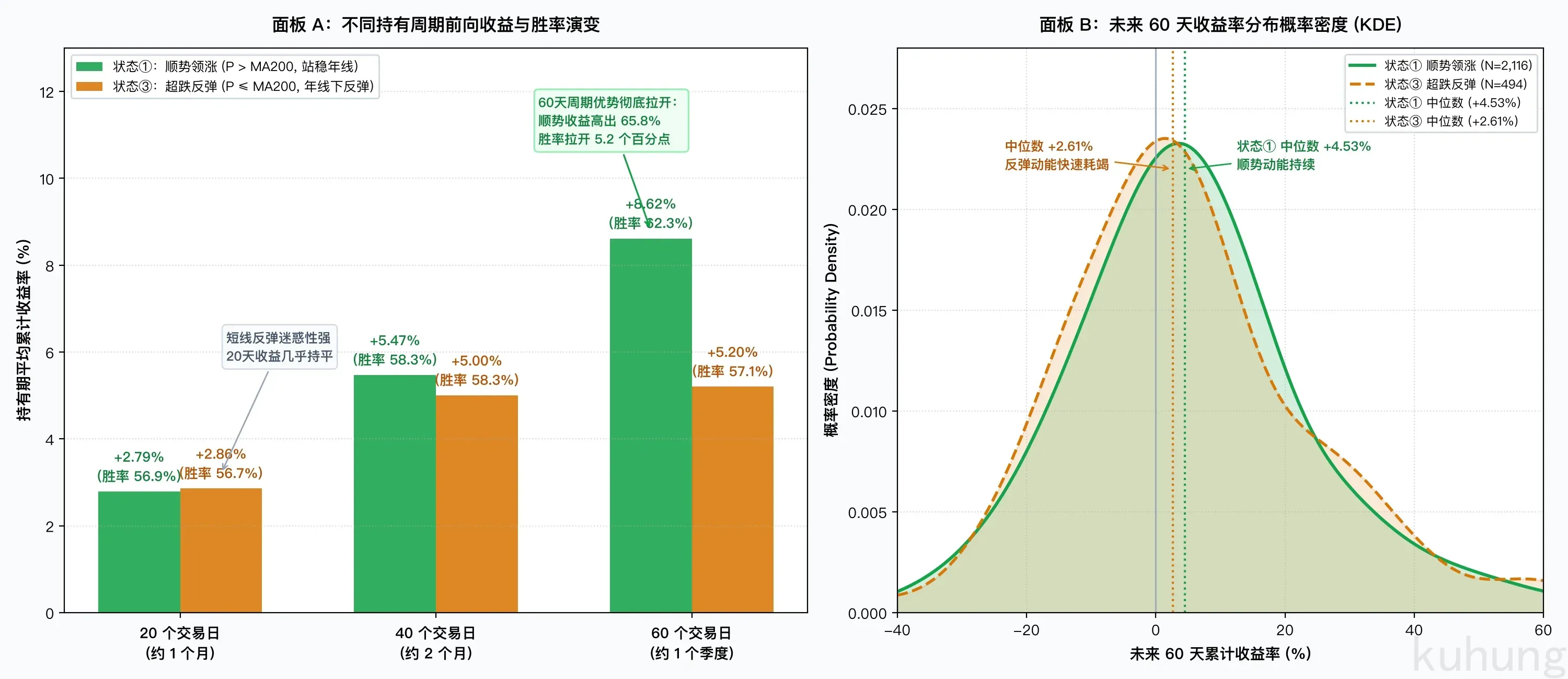 周期生命线实证:顺势领涨与超跌反弹持有期收益与胜率对比