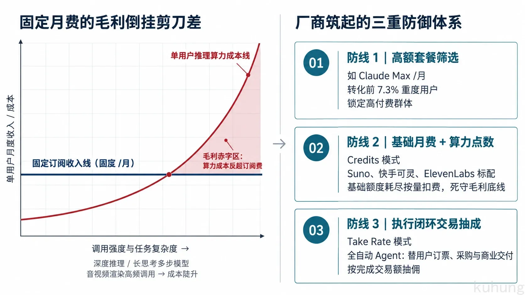 AI 定价防线：从固定月费的毛利崩溃到三重防御重构