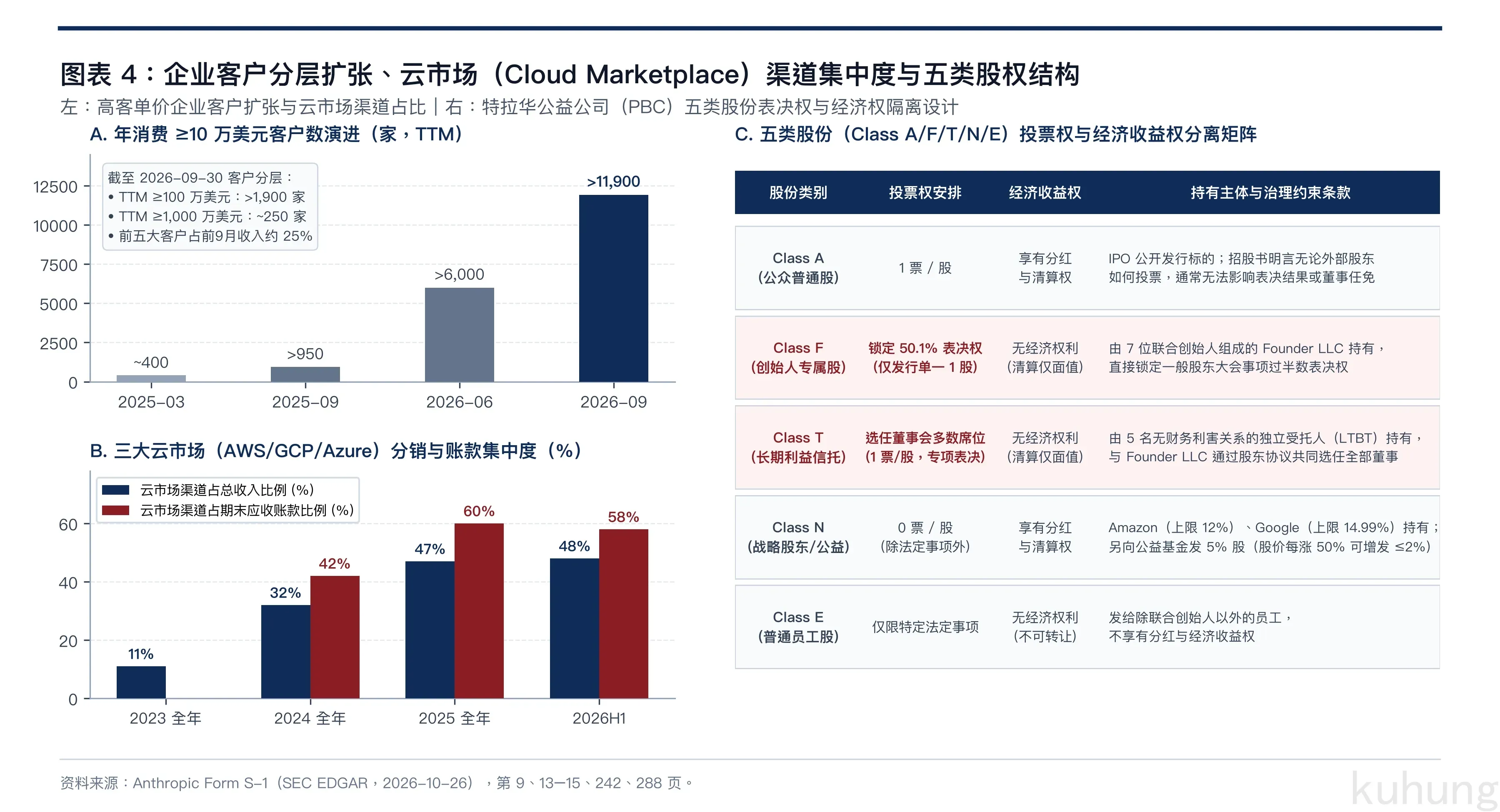 图表 4：企业客户分层扩张、云市场（Cloud Marketplace）渠道集中度与五类股权结构