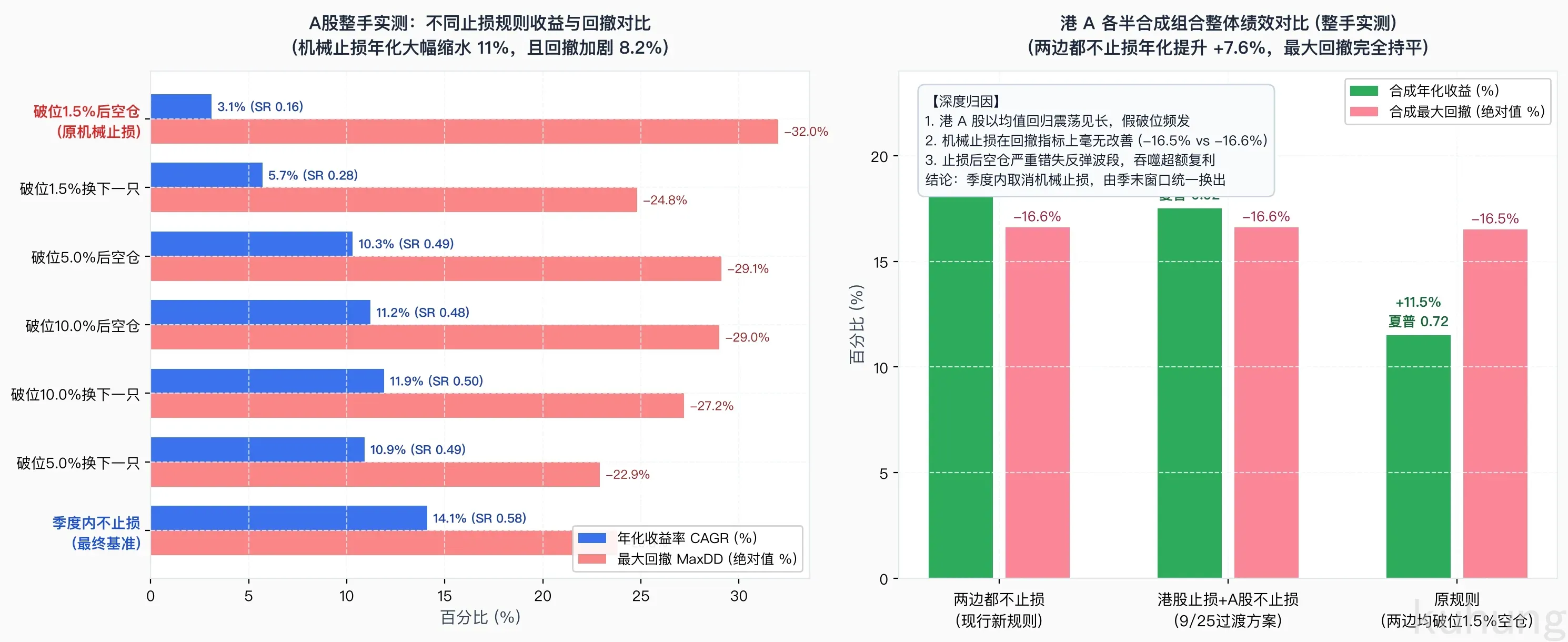 止损策略全方案回测实证:不止损 vs 6种机械止损方案收益与回撤对比