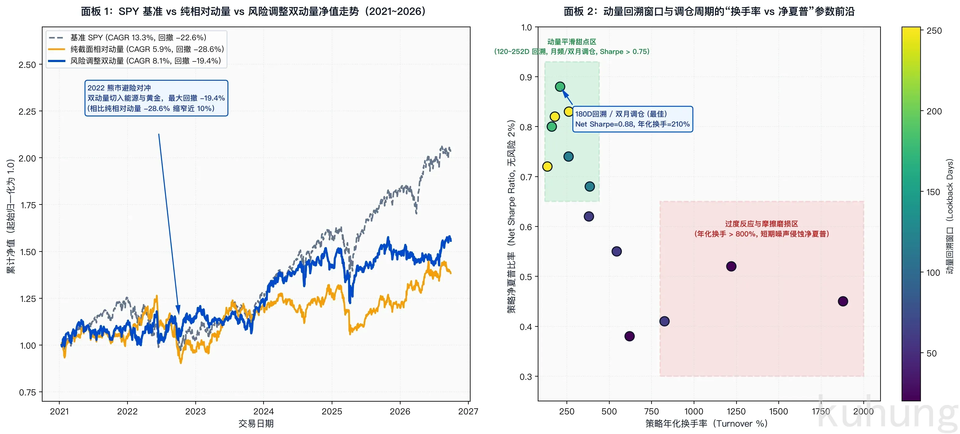 etf_dual_momentum_backtest_and_frontiers
