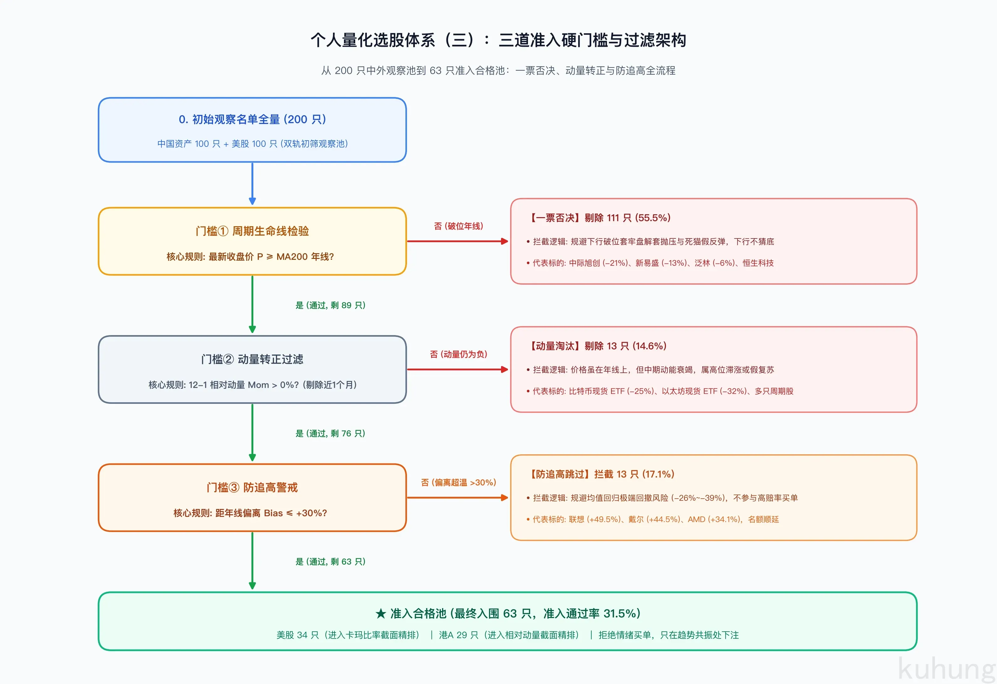 三道准入硬门槛与过滤架构流程图