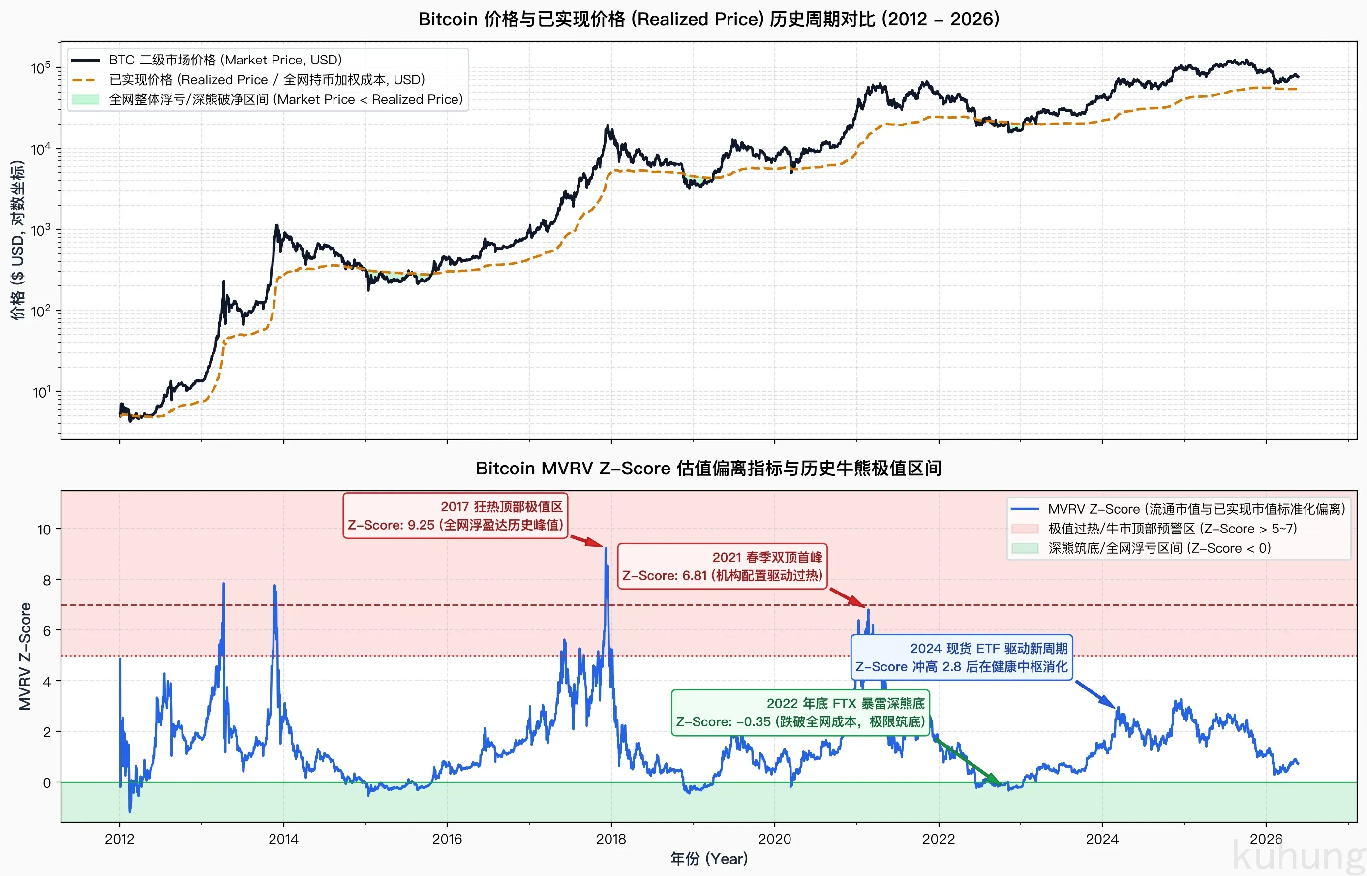 Bitcoin MVRV Z-Score 历史周期与极值估值区间 (2012-2026)