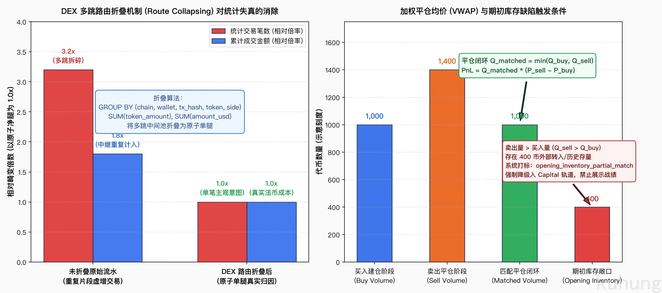 DEX 多跳路由折叠机制与加权平仓均价 VWAP 计算模型