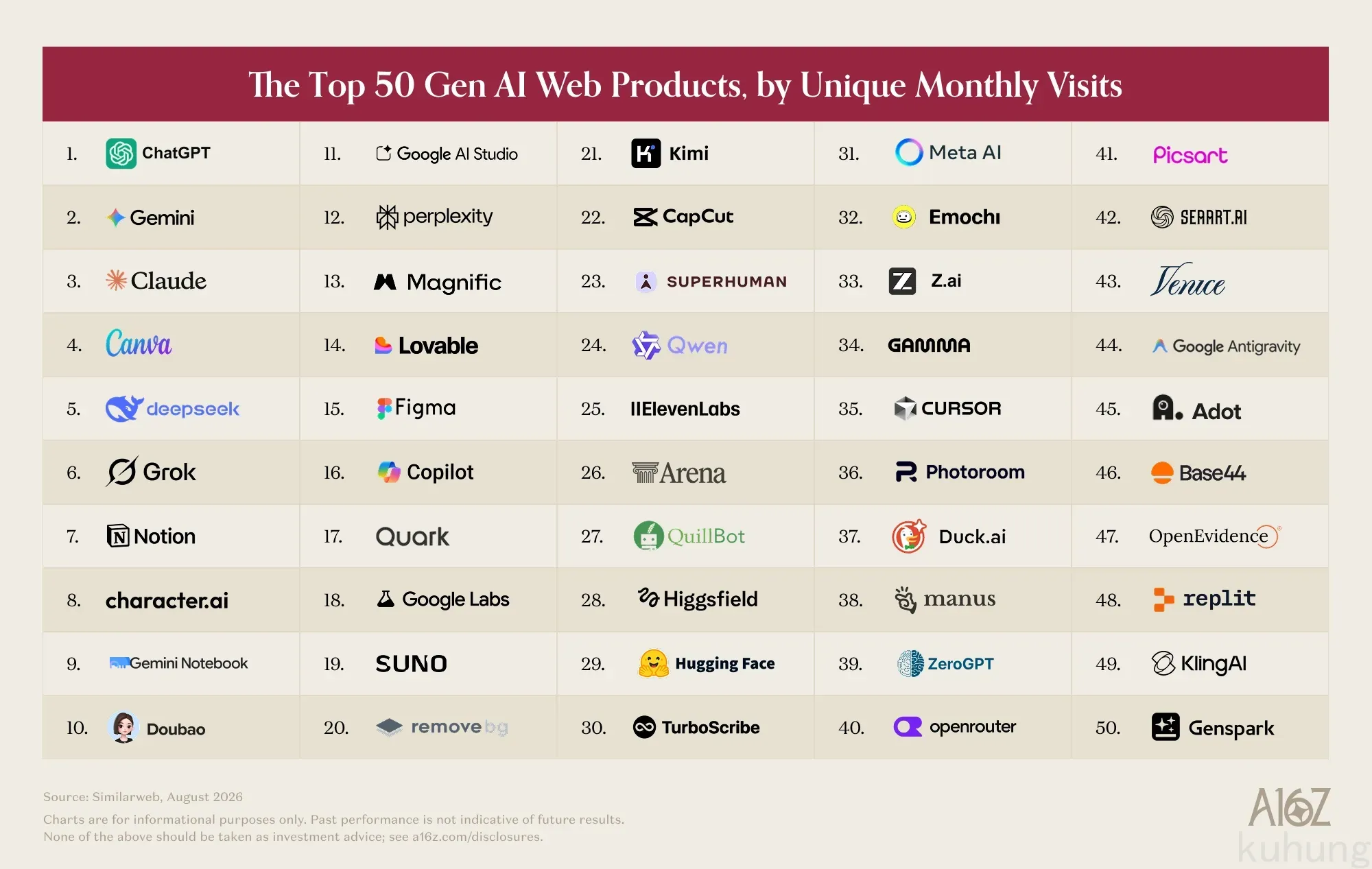 a16z 第 7 期网页访问量 Top 50 榜单