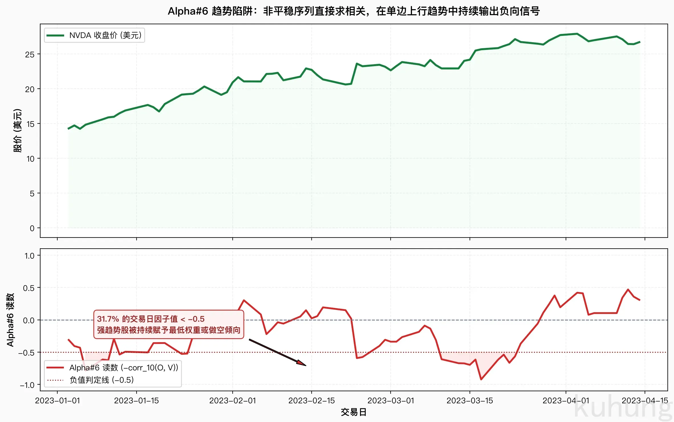 Alpha#6 趋势陷阱:非平稳序列直接求相关导致持续负向信号