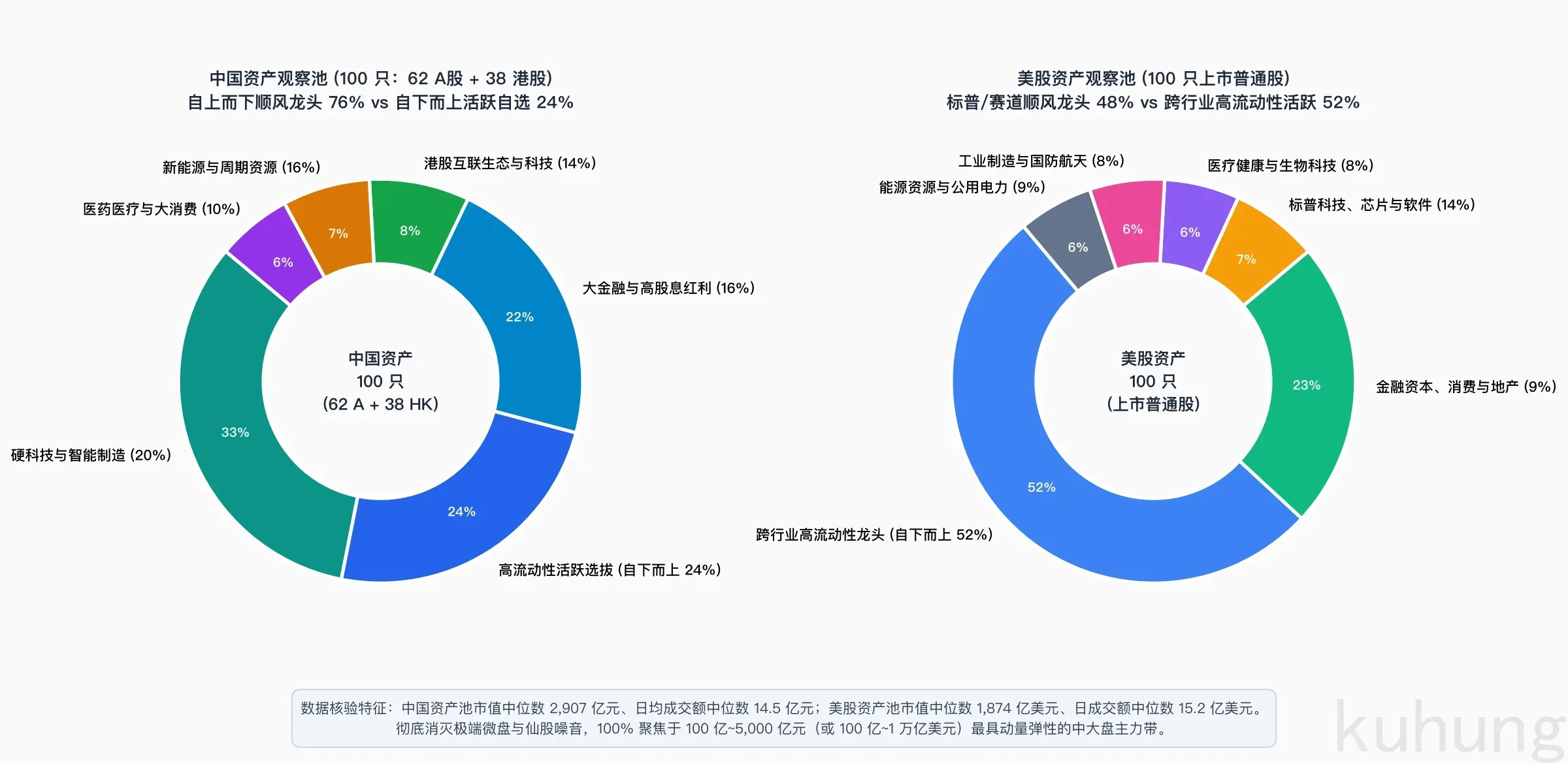 双轨粗排落地成果：中国资产与美股资产 100 只观察池结构分布