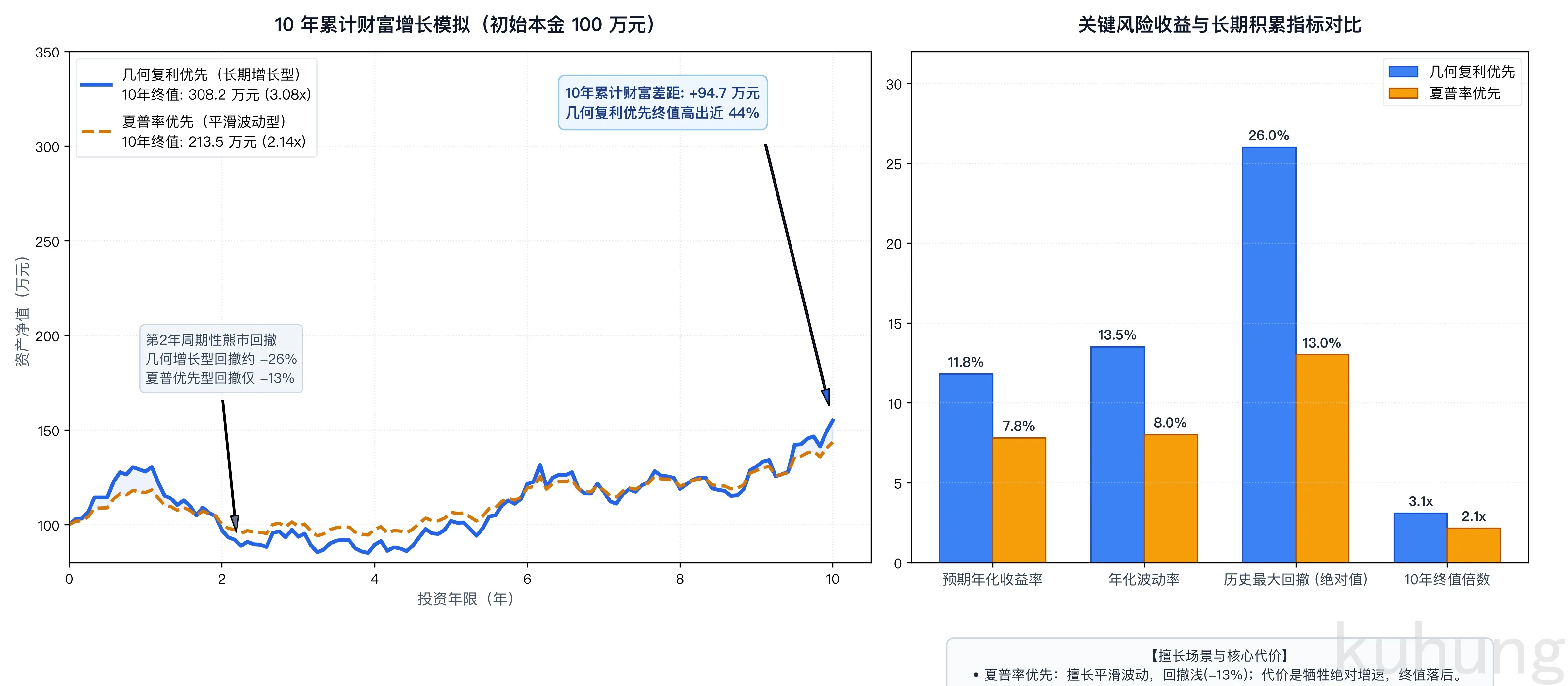 夏普率优先与几何复利优先长期积累与风险特征模拟对比