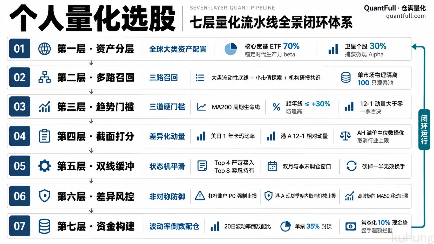个人量化选股:七层量化流水线全景闭环体系