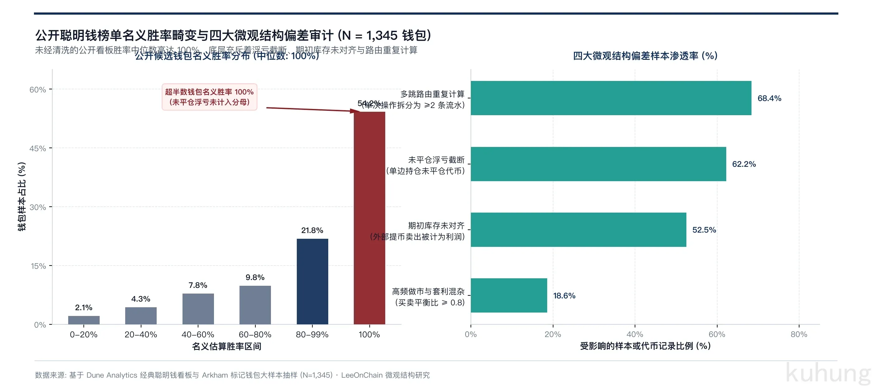 公开聪明钱榜单名义胜率畸变与四大微观结构偏差审计