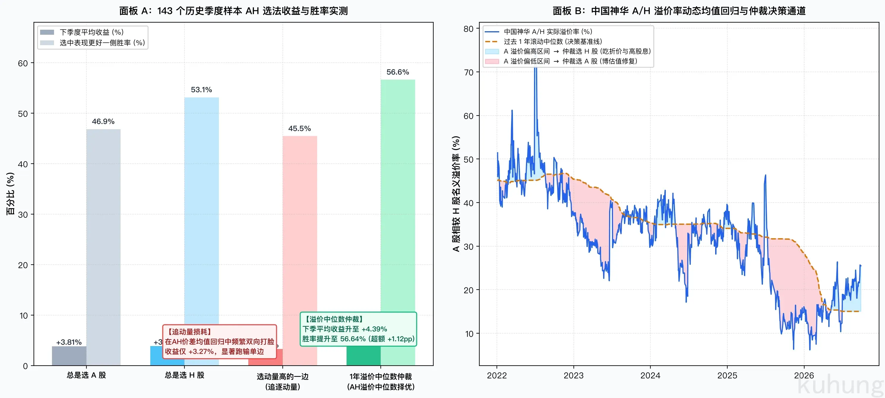 AH同门去重与溢价中位数仲裁回测实证