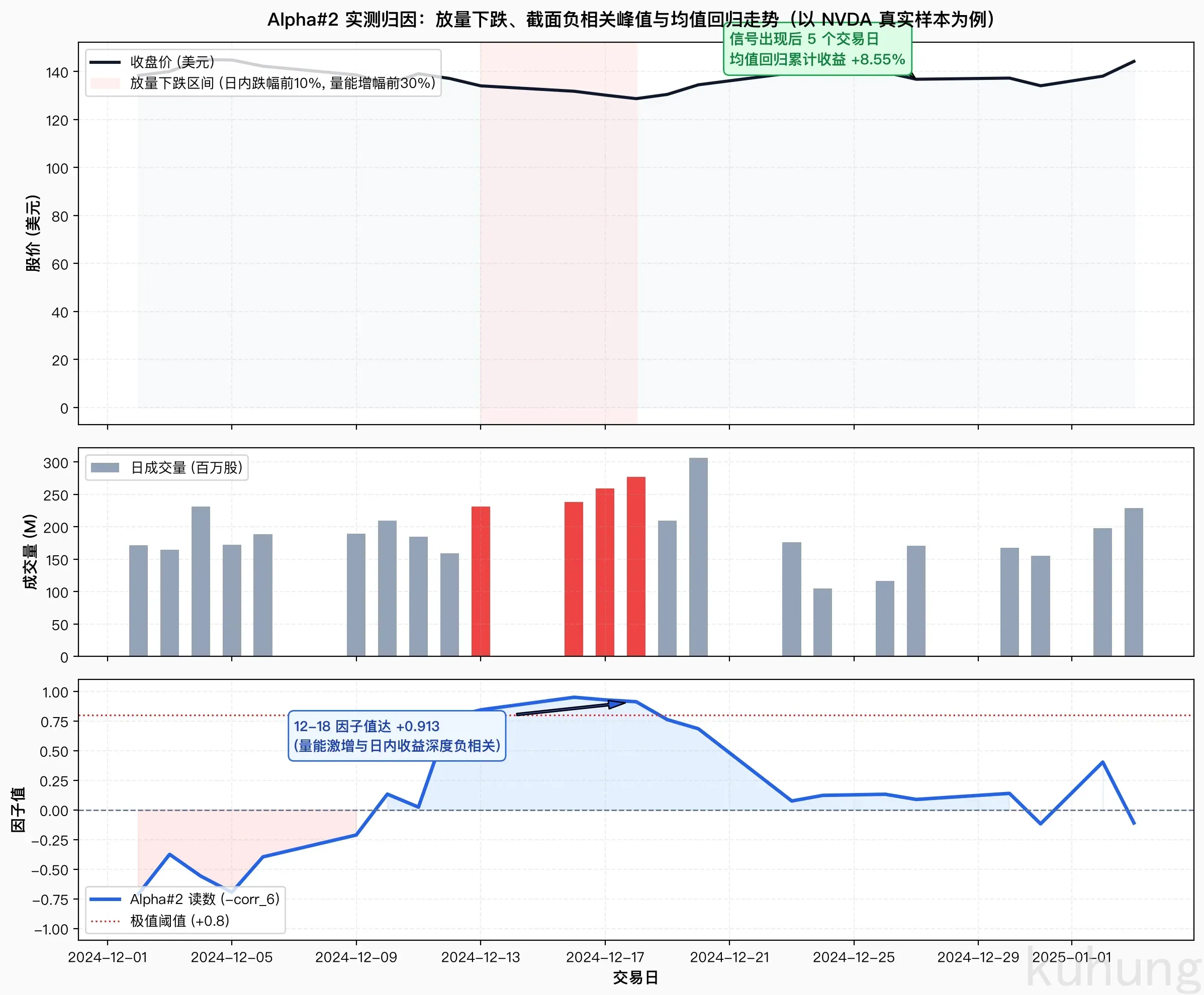 Alpha#2 实测归因:放量下跌、截面负相关峰值与均值回归走势