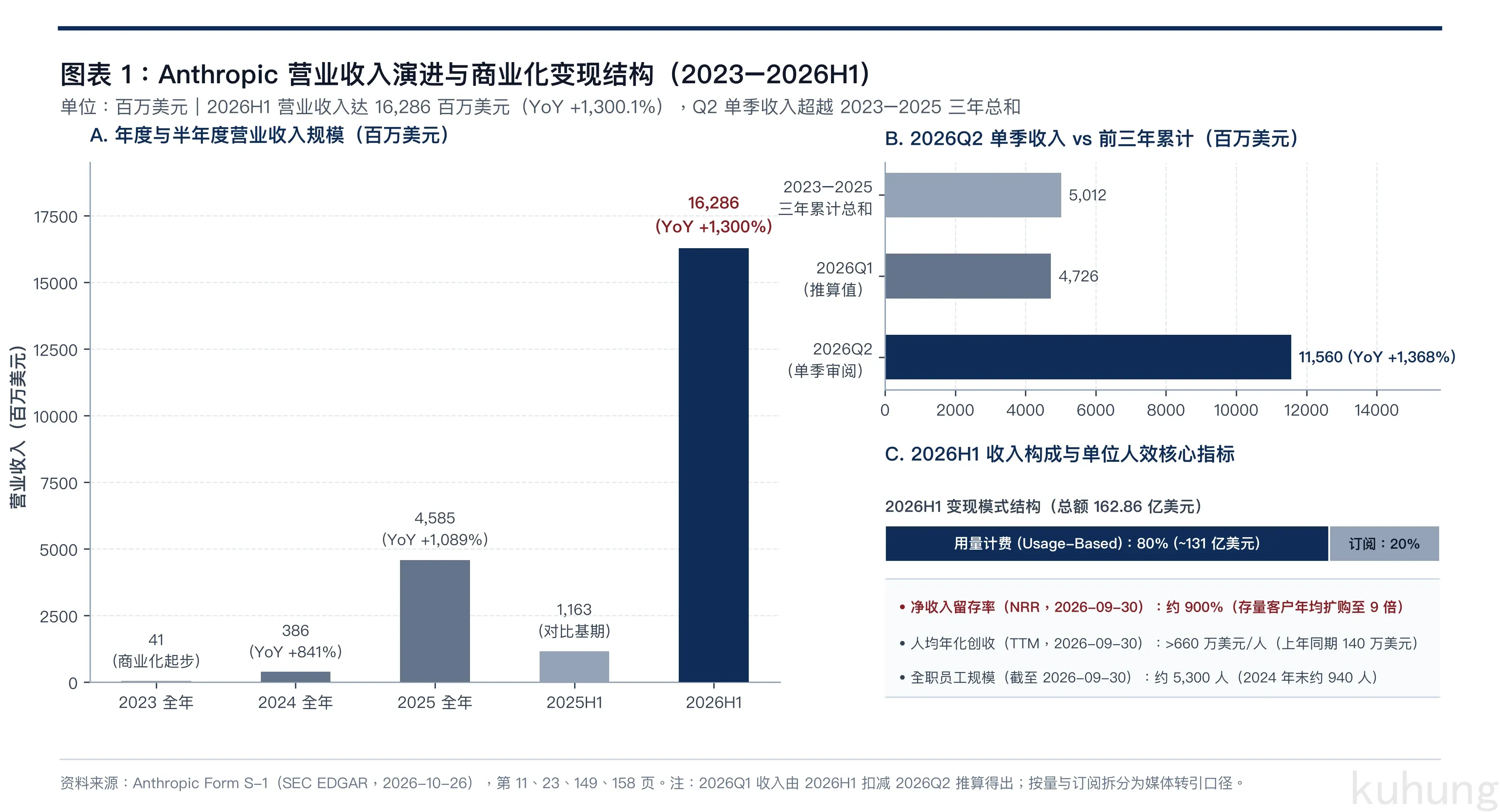 图表 1：Anthropic 营业收入演进与商业化变现结构（2023–2026H1）