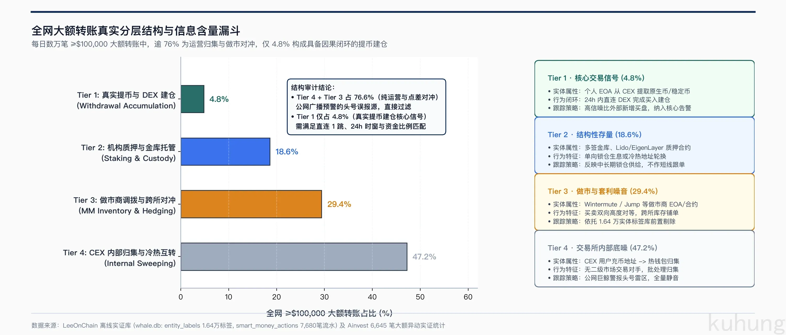 全网大额转账真实分层结构与信息含量漏斗