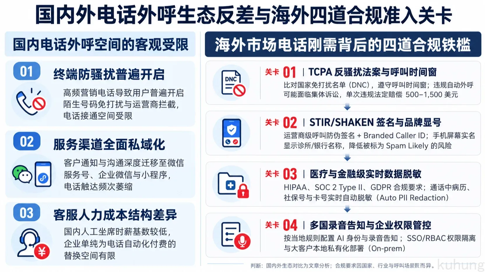 国内外电话外呼生态反差与海外四道合规准入关卡